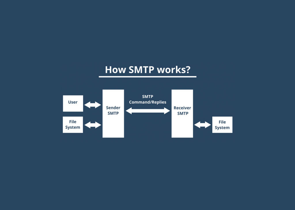 پروتکل SMTP