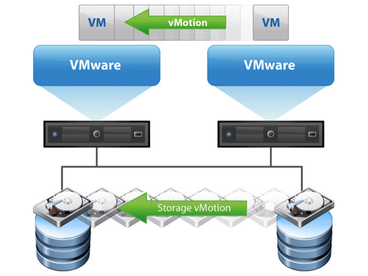 Storage vMotion چیست