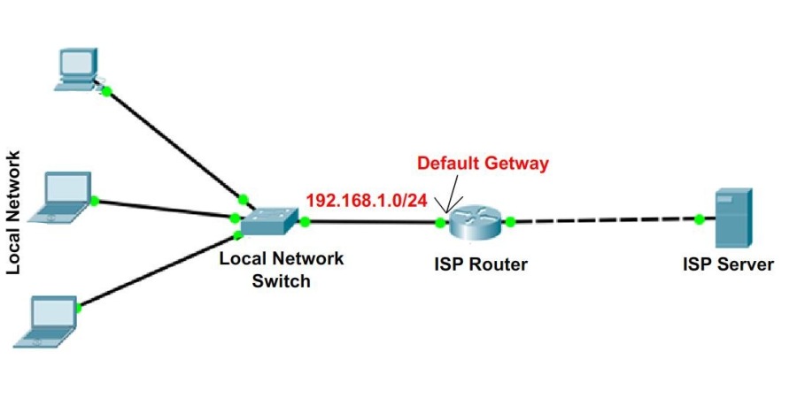 What Is The Default Gateway DED9
